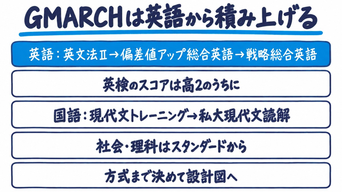 GMARCHルートの要点の手描き図解。「英語:英文法Ⅱ→偏差値アップ総合英語→戦略総合英語」(青)「英検のスコアは高2のうちに」「国語:現代文トレーニング→私大現代文読解」「社会・理科はスタンダードから」「方式まで決めて設計図へ」の5項目。見出しは「GMARCHは英語から積み上げる」。