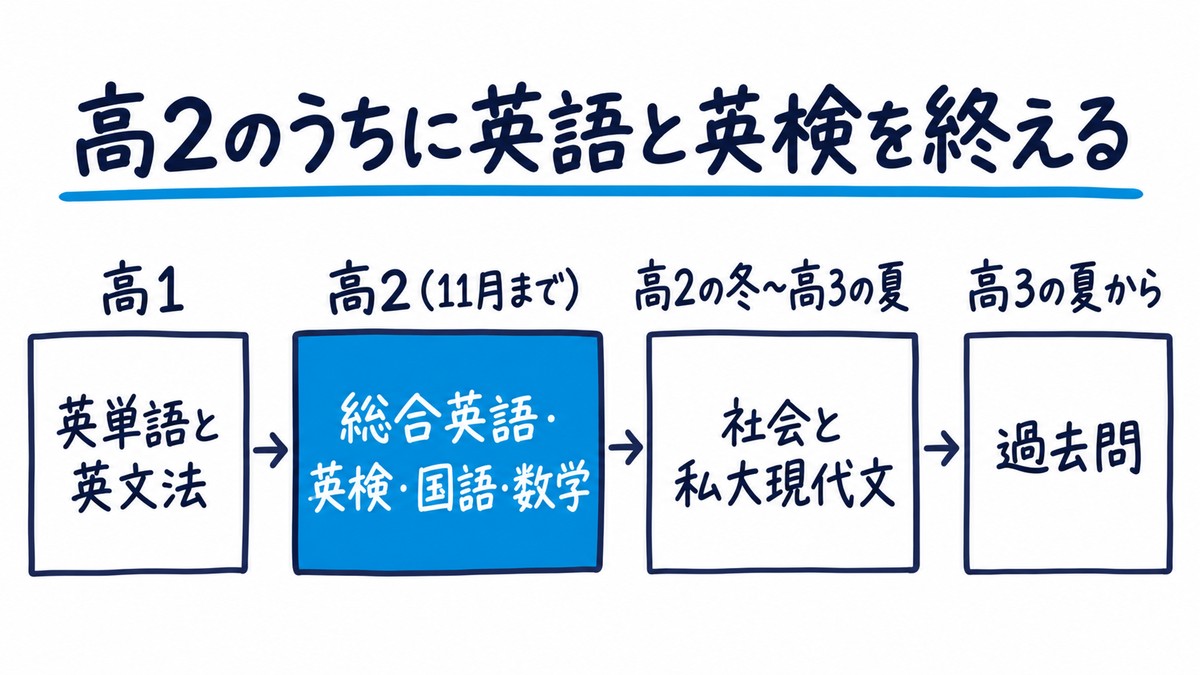 GMARCHルートの学年ごとの置き方の手描き図解。「高1:英単語と英文法」「高2(11月まで):総合英語・英検・国語・数学」「高2の冬〜高3の夏:社会と私大現代文」「高3の夏から:過去問」の4区間で、高2の区間が青。見出しは「高2のうちに英語と英検を終える」。