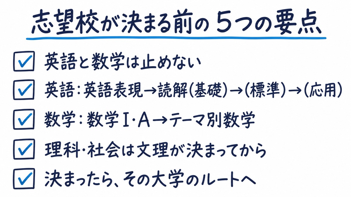 志望校未定ルートの要点の手描き図解。「英語と数学は止めない」「英語:英語表現→読解(基礎)→(標準)→(応用)」「数学:数学Ⅰ・A→テーマ別数学」「理科・社会は文理が決まってから」「決まったら、その大学のルートへ」の5項目。見出しは「志望校が決まる前の 5つの要点」。