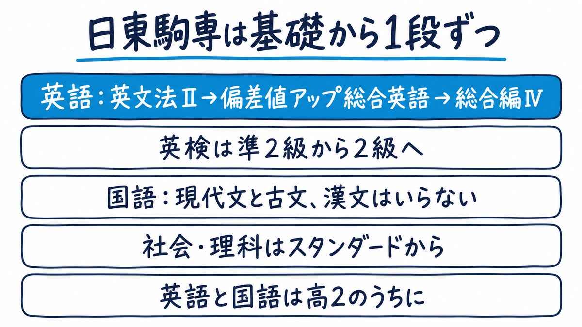 日東駒専ルートの要点の手描き図解。「英語:英文法Ⅱ→偏差値アップ総合英語→総合編Ⅳ」(青)「英検は準2級から2級へ」「国語:現代文と古文、漢文はいらない」「社会・理科はスタンダードから」「英語と国語は高2のうちに」の5項目。見出しは「日東駒専は基礎から1段ずつ」。