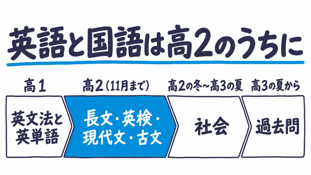 日東駒専ルートの学年ごとの置き方の手描き図解。「高1:英文法と英単語」「高2(11月まで):長文・英検・現代文・古文」「高2の冬〜高3の夏:社会」「高3の夏から:過去問」の4区間で、高2の区間が青。見出しは「英語と国語は高2のうちに」。