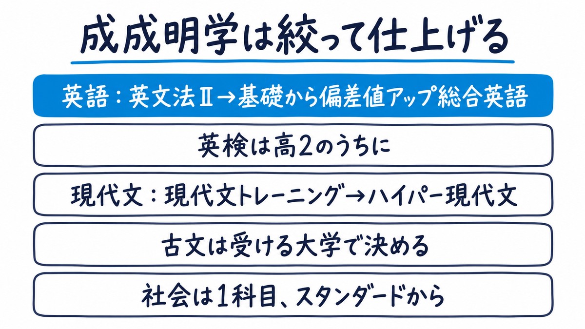 成成明学ルートの要点の手描き図解。「英語:英文法Ⅱ→基礎から偏差値アップ総合英語」(青)「英検は高2のうちに」「現代文:現代文トレーニング→ハイパー現代文」「古文は受ける大学で決める」「社会は1科目、スタンダードから」の5項目。見出しは「成成明学は絞って仕上げる」。