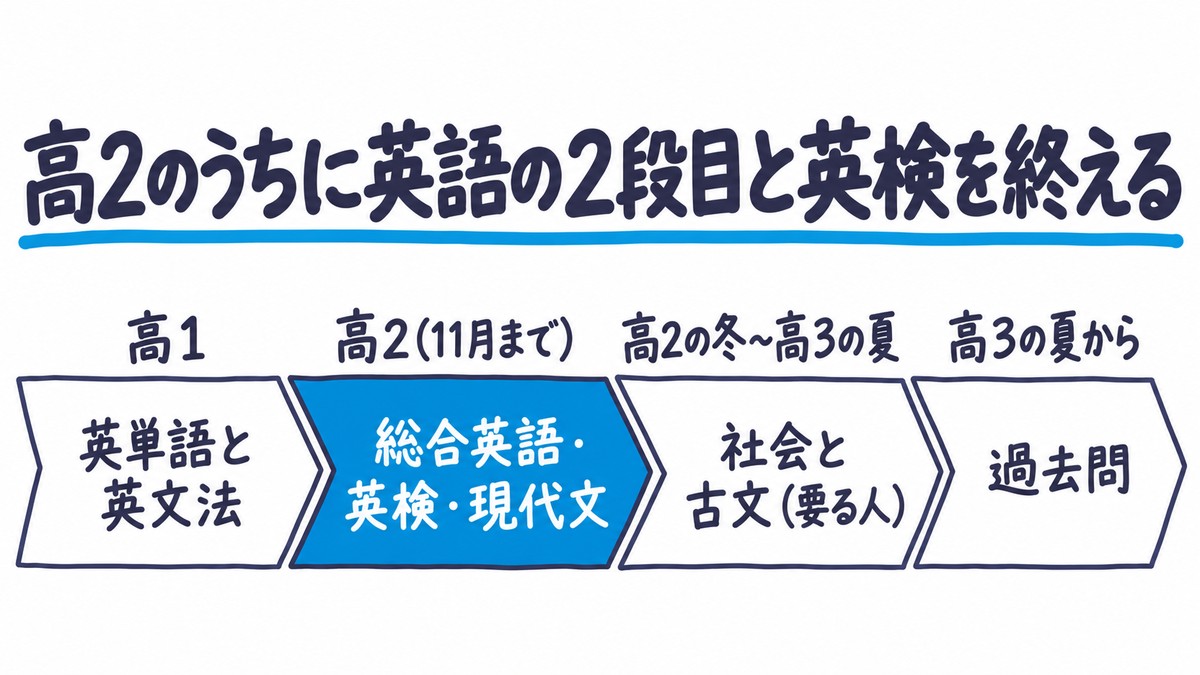 成成明学ルートの学年ごとの置き方の手描き図解。「高1:英単語と英文法」「高2(11月まで):総合英語・英検・現代文」「高2の冬〜高3の夏:社会と古文(要る人)」「高3の夏から:過去問」の4区間で、高2の区間が青。見出しは「高2のうちに英語の2段目と英検を終える」。