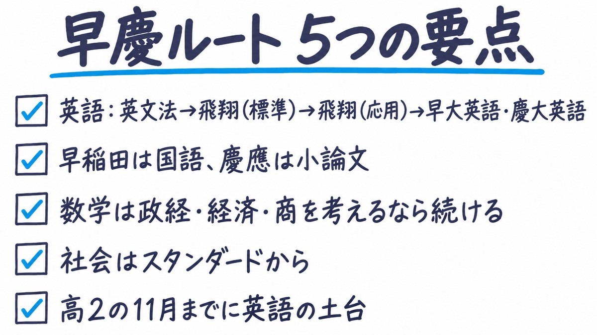 早慶ルートの要点の手描き図解。「英語:英文法→飛翔(標準)→飛翔(応用)→早大英語・慶大英語」「早稲田は国語、慶應は小論文」「数学は政経・経済・商を考えるなら続ける」「社会はスタンダードから」「高2の11月までに英語の土台」の5項目。見出しは「早慶ルート 5つの要点」。