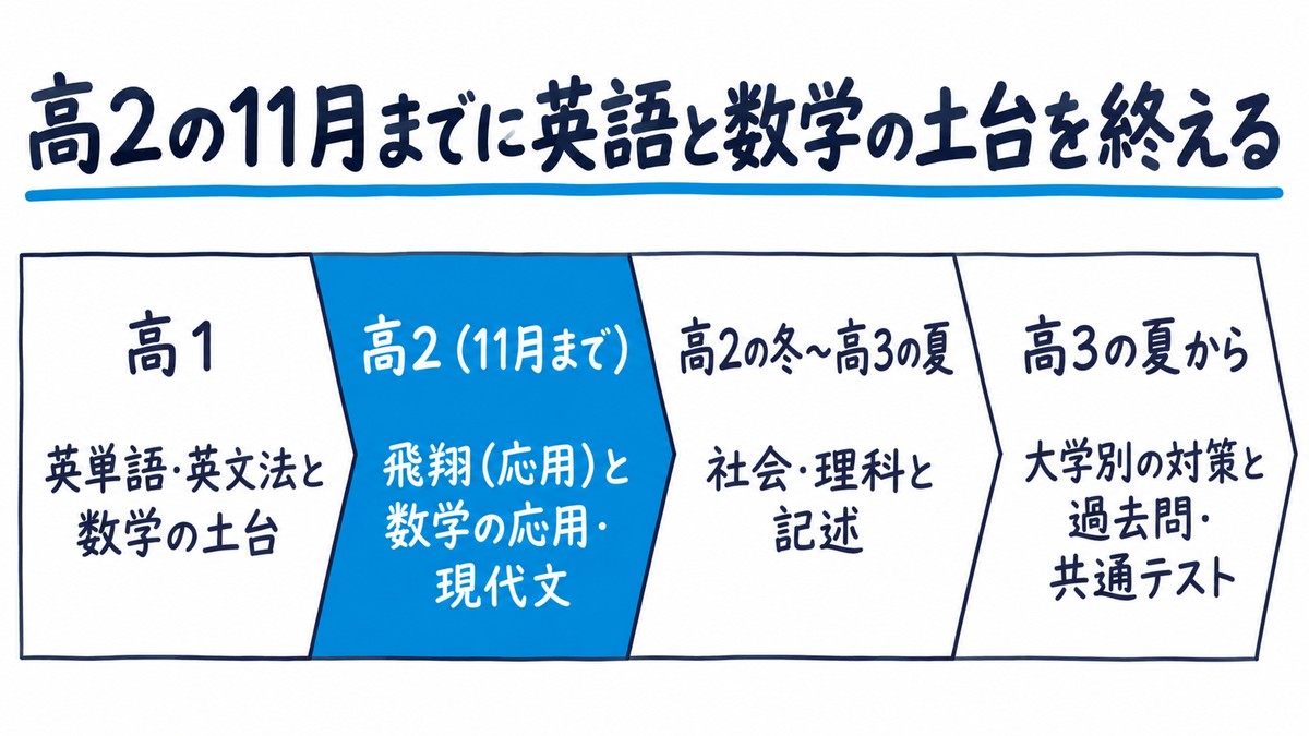 東大・一橋・東京科学大ルートの学年ごとの置き方の手描き図解。「高1 英単語・英文法と数学の土台」「高2(11月まで) 飛翔(応用)と数学の応用・現代文」「高2の冬〜高3の夏 社会・理科と記述」「高3の夏から 大学別の対策と過去問・共通テスト」の4区間。見出しは「高2の11月までに英語と数学の土台を終える」。
