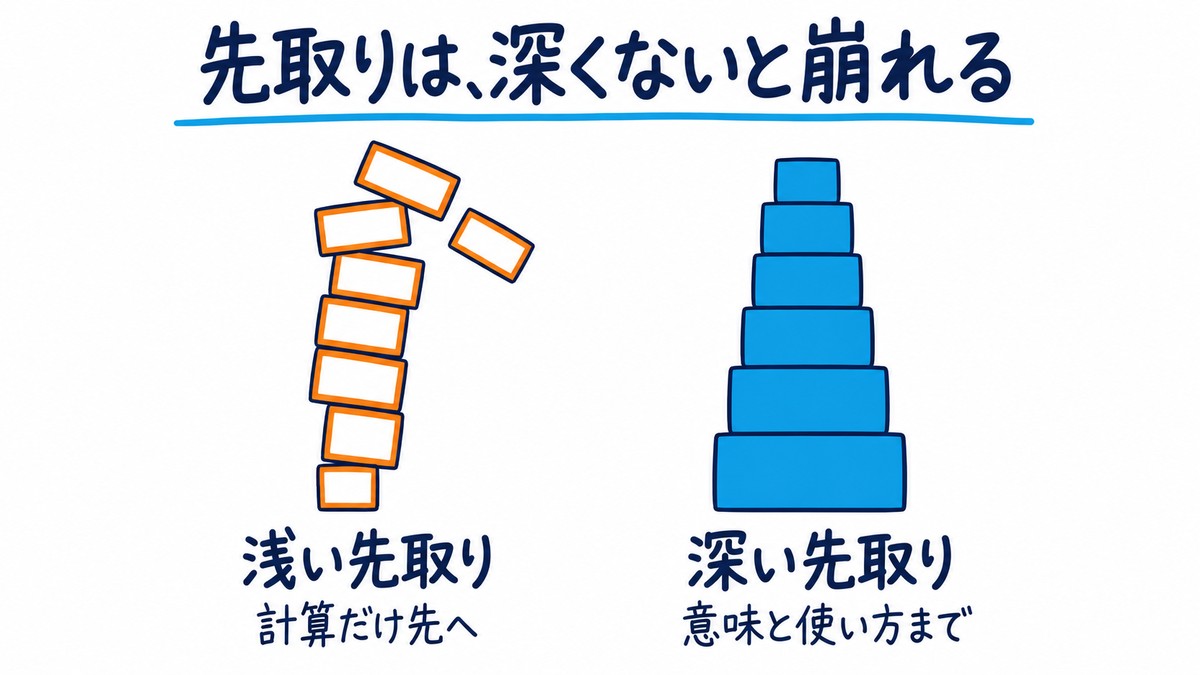 浅い先取りと深い先取りを比べた手描きの積み木の図解。計算だけ先へ進める浅い先取りは土台が細く崩れかけ、意味と使い方まで理解する深い先取りは土台が広く安定している。見出しは「先取りは、深くないと崩れる」。