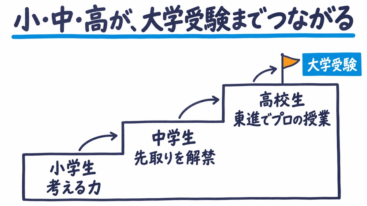 小学生・中学生・高校生の学びが大学受験までつながる手描きの階段の図解。小学生は考える力、中学生は先取りを解禁、高校生は東進でプロの授業、いちばん上が大学受験。見出しは「小・中・高が、大学受験までつながる」。