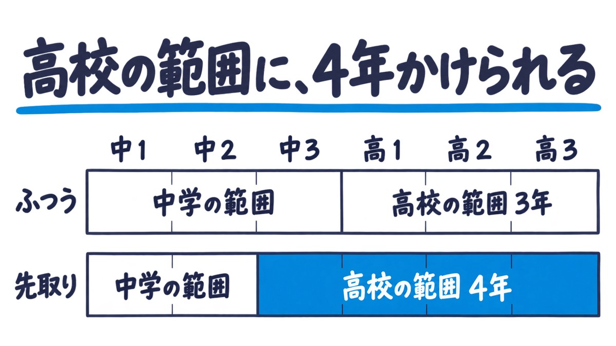 ふつうのペースと先取りを比べた手描きの帯の図解。ふつうは中1〜中3が中学の範囲で高校の範囲は3年、先取りは中1〜中2で中学の範囲を終え、中3〜高3の4年を高校の範囲に使う。見出しは「高校の範囲に、4年かけられる」。