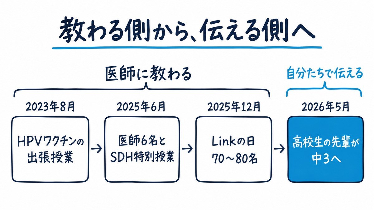 SDHプロジェクトの歩みの手描き図解。2023年8月のHPVワクチンの出張授業、2025年6月の医師6名とのSDH特別授業、2025年12月のLinkの日(70〜80名)、2026年5月の高校生の先輩から中3への授業を、左から右へ矢印でつないでいる。見出しは「教わる側から、伝える側へ」。