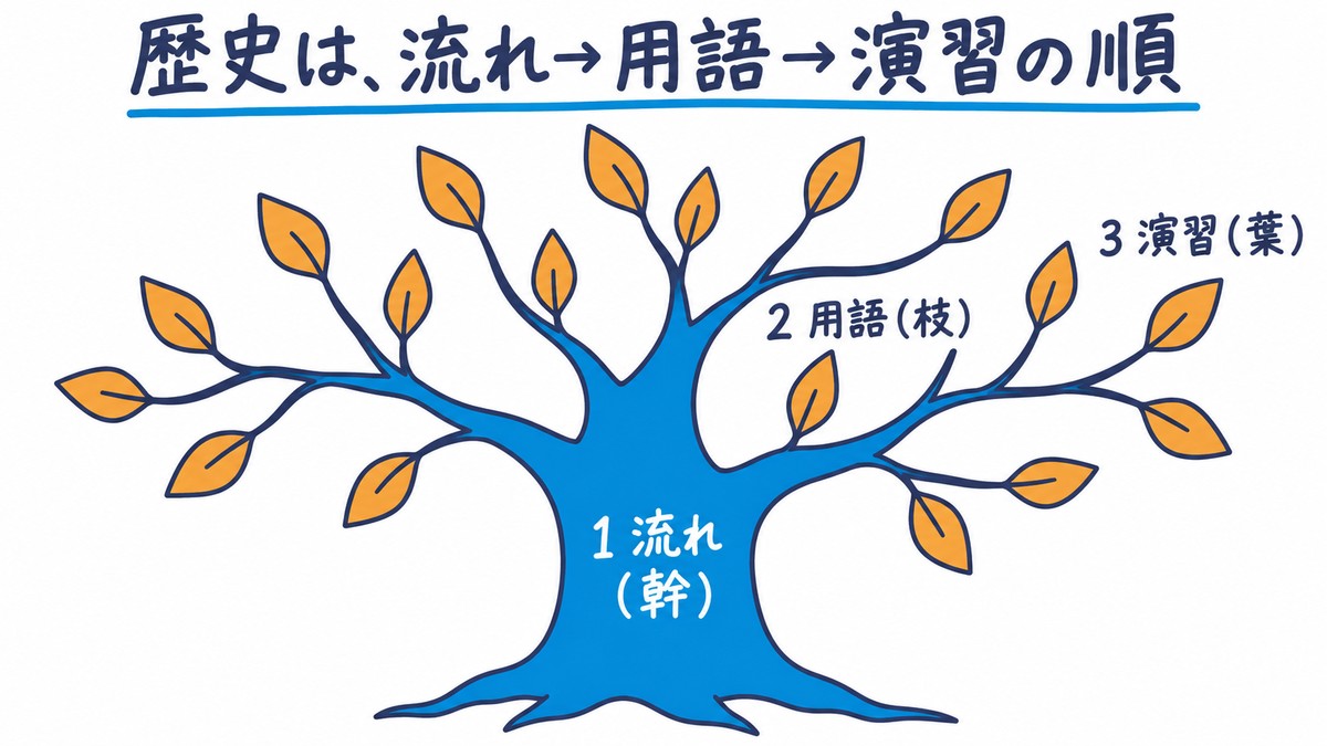歴史の勉強の順番の手描き図解。木の幹が「1 流れ(幹)」、枝が「2 用語(枝)」、葉が「3 演習(葉)」。見出しは「歴史は、流れ→用語→演習の順」。
