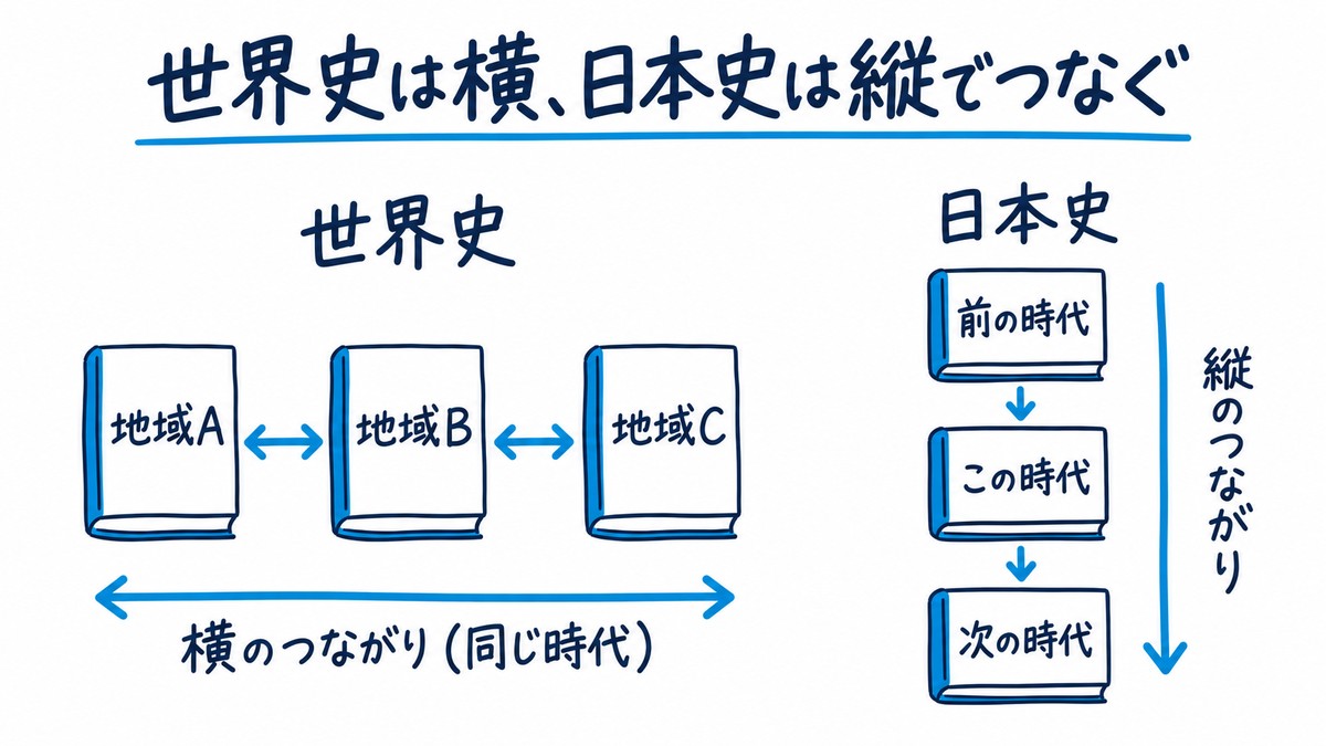 世界史と日本史の違いの手描き図解。世界史は「地域A」「地域B」「地域C」を横の矢印でつなぐ「横のつながり(同じ時代)」、日本史は「前の時代」「この時代」「次の時代」を縦の矢印でつなぐ「縦のつながり」。見出しは「世界史は横、日本史は縦でつなぐ」。