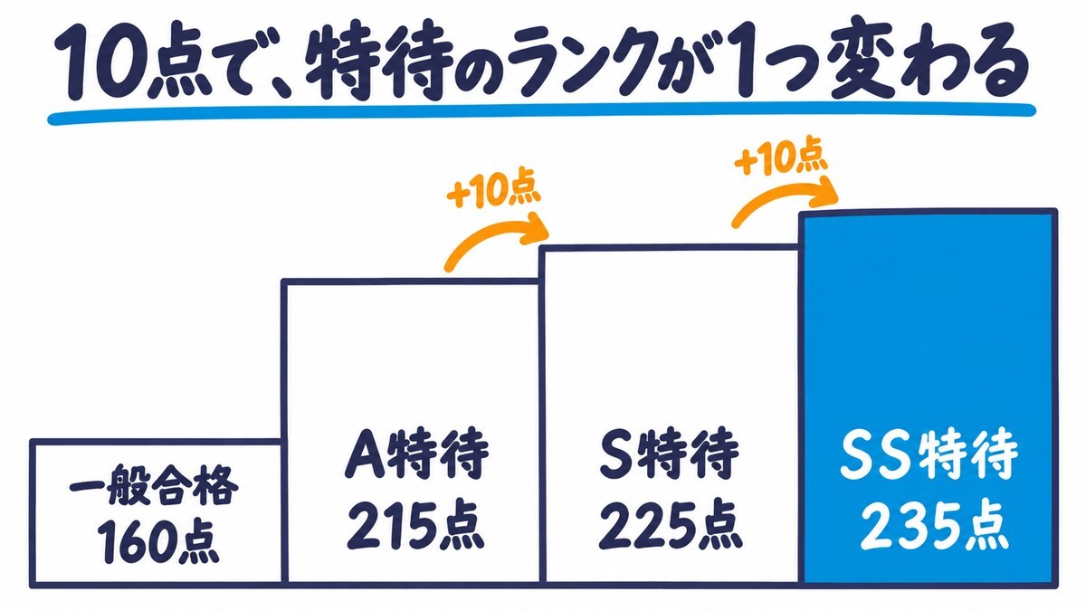志学館高校の合格点を階段にした手描きの図解。一般合格160点、A特待215点、S特待225点、SS特待235点で、特待のラインは10点ずつ上がる。見出しは「10点で、特待のランクが1つ変わる」