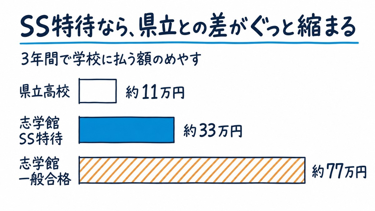 3年間で学校に払う額のめやすを比べた手描きの棒グラフ。県立高校が約11万円、志学館のSS特待が約33万円、志学館の一般合格が約77万円。見出しは「SS特待なら、県立との差がぐっと縮まる」