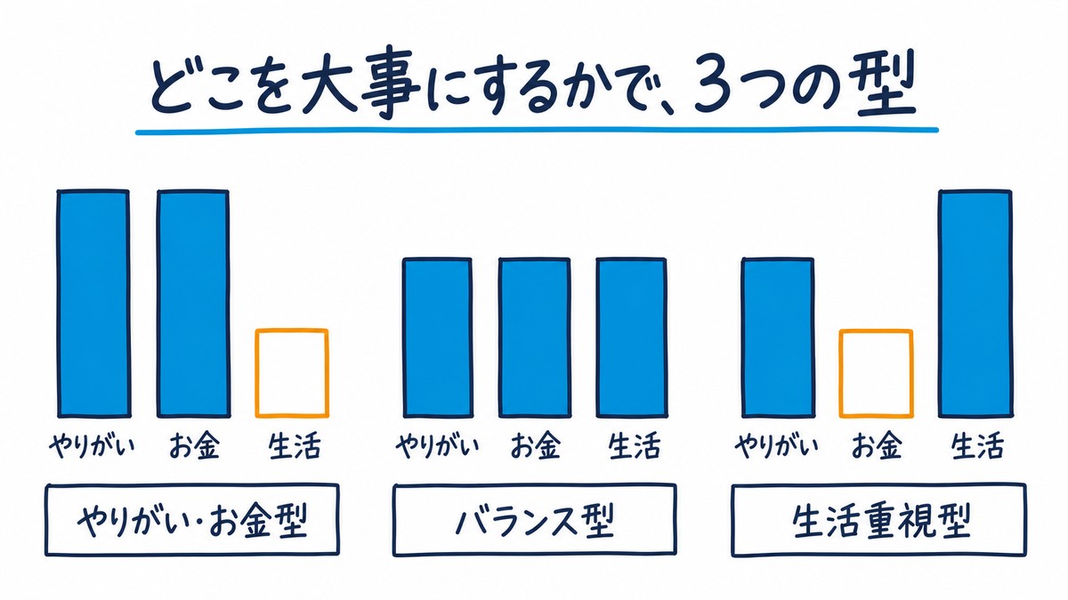 3つの型の手描き図解。「やりがい・お金型」はやりがいとお金が高く生活が低い、「バランス型」は3つが同じ高さ、「生活重視型」は生活が高くお金が低い棒グラフ。見出しは「どこを大事にするかで、3つの型」。