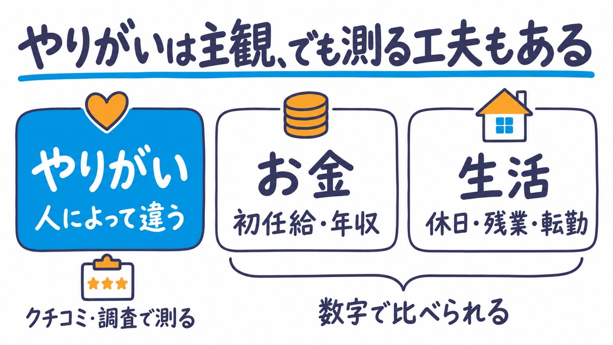 仕事を見る3つの観点の手描き図解。「やりがい(人によって違う)」は青で、その下に「クチコミ・調査で測る」。「お金(初任給・年収)」と「生活(休日・残業・転勤)」は「数字で比べられる」とくくられている。見出しは「やりがいは主観、でも測る工夫もある」。