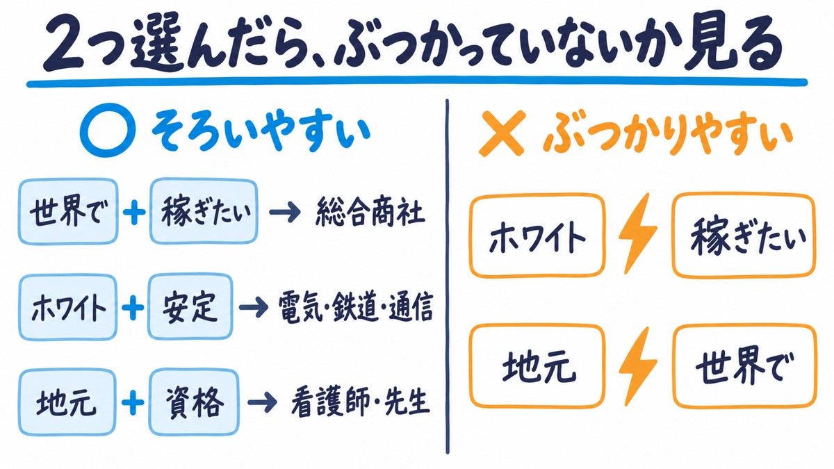 言葉の組み合わせの手描き図解。左は「そろいやすい」で、世界で+稼ぎたい→総合商社、ホワイト+安定→電気・鉄道・通信、地元+資格→看護師・先生。右は「ぶつかりやすい」で、ホワイトと稼ぎたい、地元と世界で。見出しは「2つ選んだら、ぶつかっていないか見る」。
