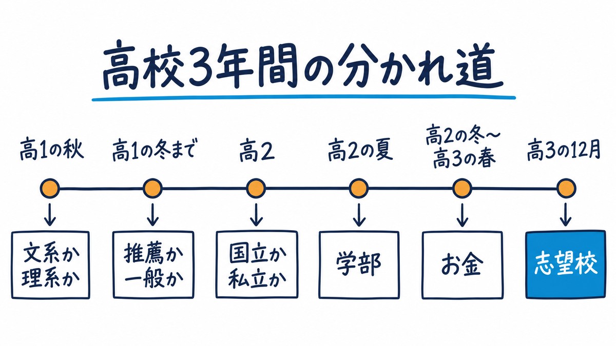 高1の秋(文系か理系か)、高1の冬まで(推薦か一般か)、高2(国立か私立か)、高2の夏(学部)、高2の冬〜高3の春(お金)、高3の12月(志望校)の6つの分かれ道を1本の道に並べた手描き図解。見出しは「高校3年間の分かれ道」。