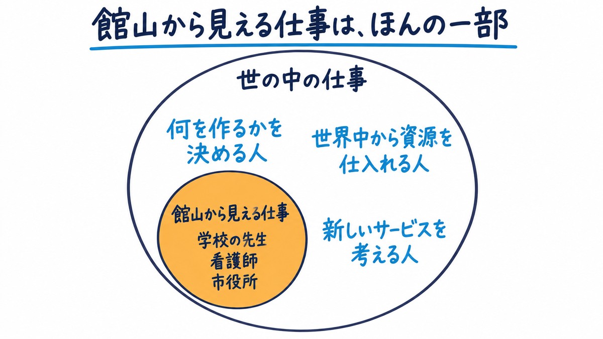 大きな円「世の中の仕事」の中に、小さな円「館山から見える仕事」(学校の先生・看護師・市役所)と、何を作るかを決める人・世界中から資源を仕入れる人・新しいサービスを考える人を置いた手描き図解。見出しは「館山から見える仕事は、ほんの一部」。