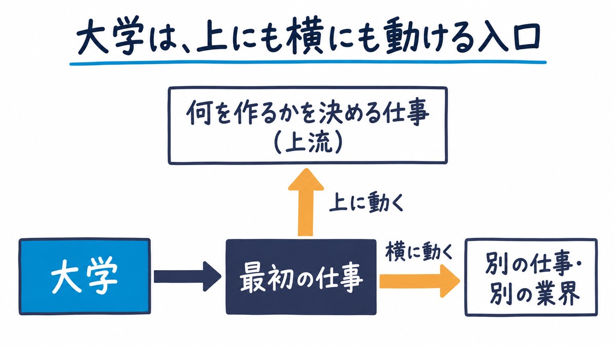 「大学」から「最初の仕事」へ進み、そこから「上に動く」で何を作るかを決める仕事(上流)へ、「横に動く」で別の仕事・別の業界へ矢印が伸びる手描き図解。見出しは「大学は、上にも横にも動ける入口」。