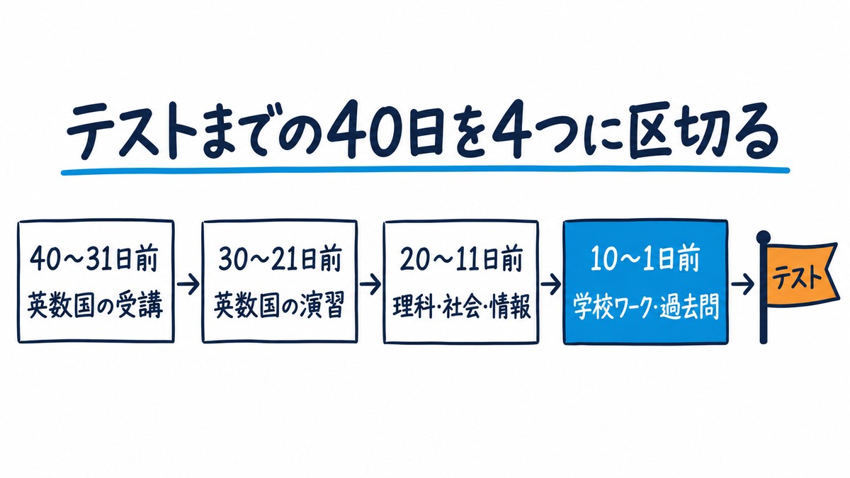 定期テストまでの40日の手描き図解。40〜31日前は英数国の受講、30〜21日前は英数国の演習、20〜11日前は理科・社会・情報、10〜1日前は学校ワーク・過去問、そしてテスト。見出しは「テストまでの40日を4つに区切る」。