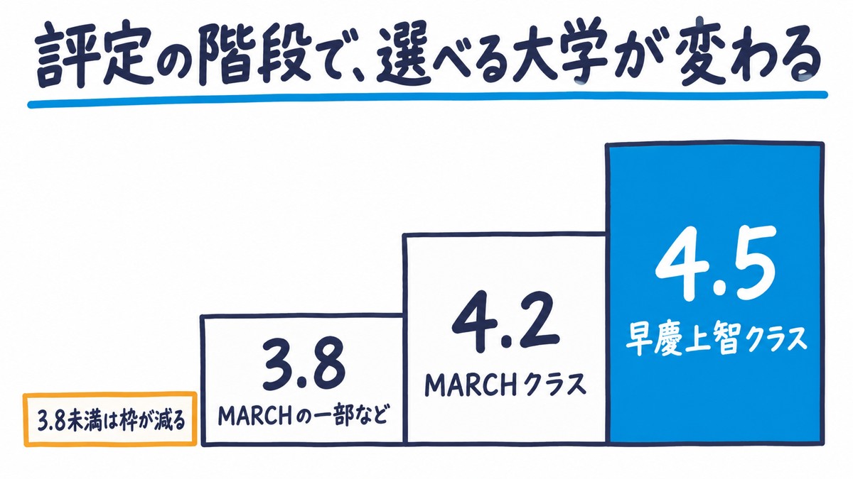 評定平均の階段の手描き図解。評定3.8でMARCHの一部など、4.2でMARCHクラス、4.5で早慶上智クラス。3.8未満は枠が減る。見出しは「評定の階段で、選べる大学が変わる」。