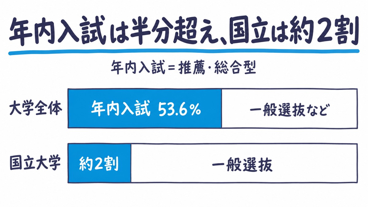 年内入試の割合の手描き図解。大学全体では年内入試が53.6％、国立大学では約2割で残りは一般選抜。見出しは「年内入試は半分超え、国立は約2割」。