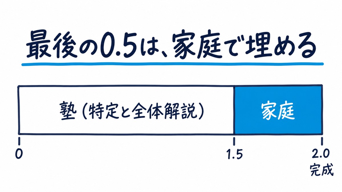 学習の段階の手描き図解。0から2.0の帯のうち、1.5までが「塾(特定と全体解説)」、最後の0.5が青い「家庭」で「完成」。見出しは「最後の0.5は、家庭で埋める」。