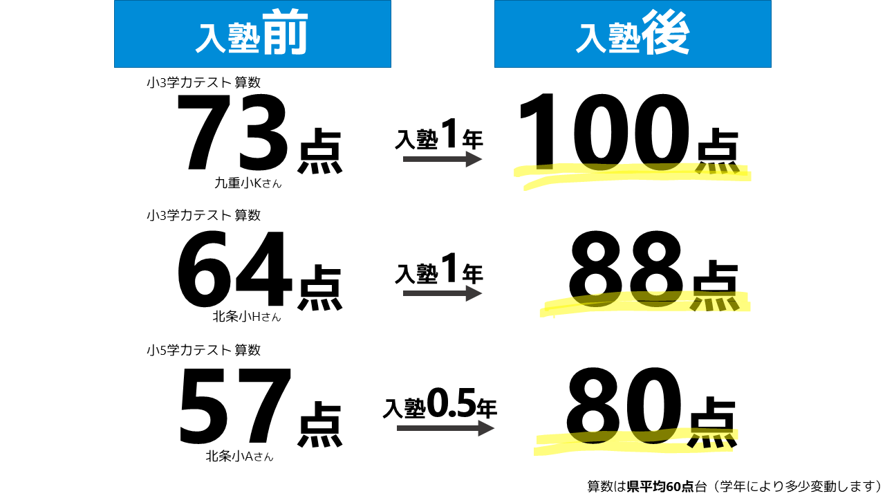 館山市の学習塾ランゲージ・ラボラトリーの小学生の実績