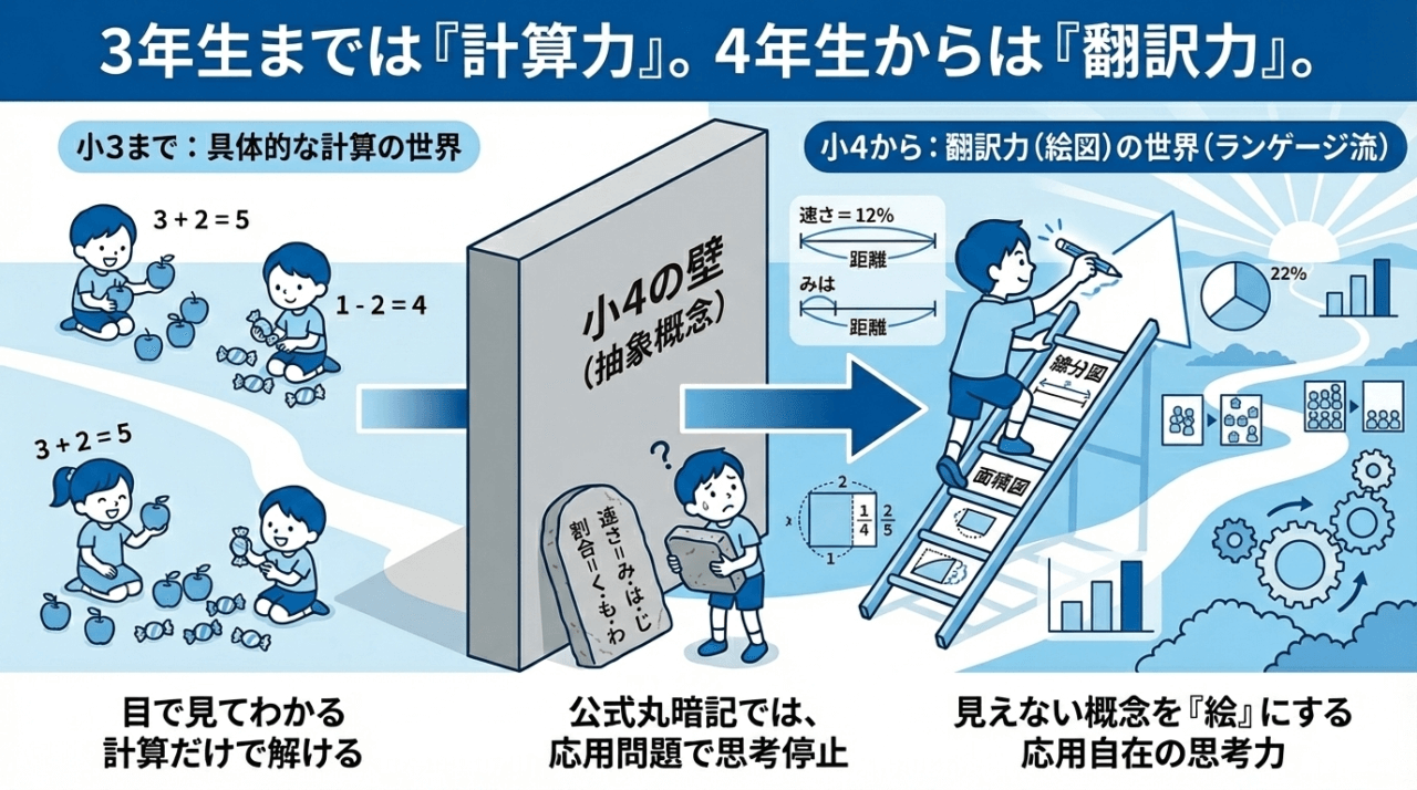 小3までは具体的な計算で解けるが、小4で抽象的な考え方の壁にぶつかり、公式の丸暗記では応用問題で止まることを示した図。小4からは文章を絵図に訳す「翻訳力」で壁を越える