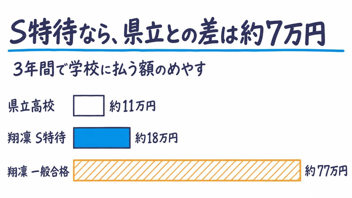 3年間で学校に払う額のめやすを比べた手描きの棒グラフ。県立高校が約11万円、翔凜高校のS特待が約18万円、翔凜高校の一般合格が約77万円(修学旅行の積立を除く)。見出しは「S特待なら、県立との差は約7万円」
