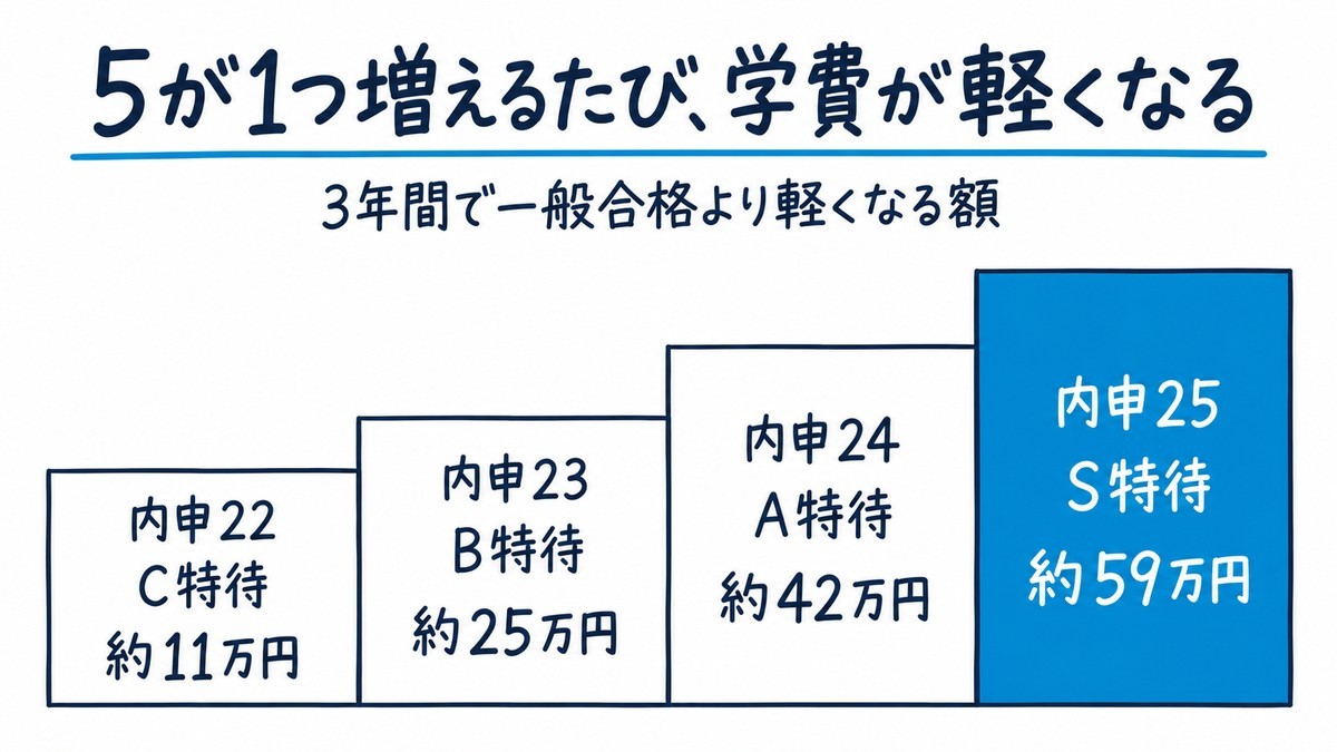 翔凜高校の学力特待を階段にした手描きの図解。中3の5教科の内申22でC特待(約11万円)、23でB特待(約25万円)、24でA特待(約42万円)、25でS特待(約59万円)と、3年間で一般合格より軽くなる額が上がっていく。見出しは「5が1つ増えるたび、学費が軽くなる」