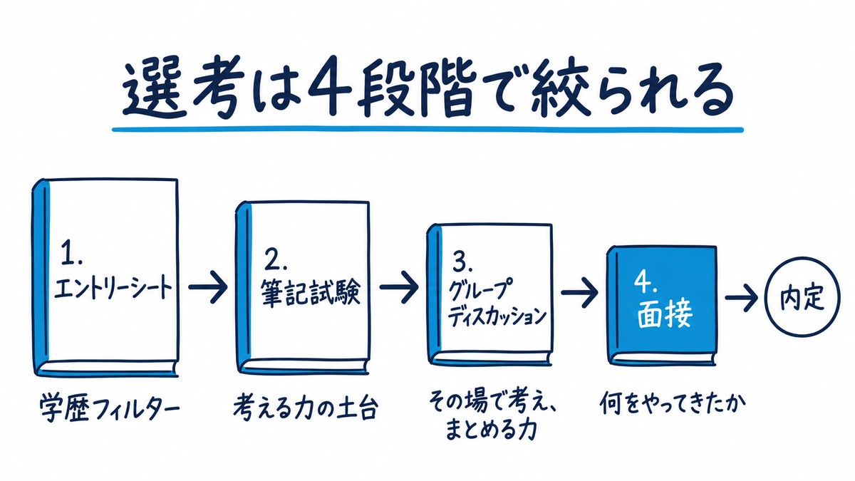 エントリーシート(学歴フィルター)→筆記試験(考える力の土台)→グループディスカッション(その場で考え、まとめる力)→面接(何をやってきたか)→内定と、だんだん細くなる4段階の手描き図解。見出しは「選考は4段階で絞られる」。