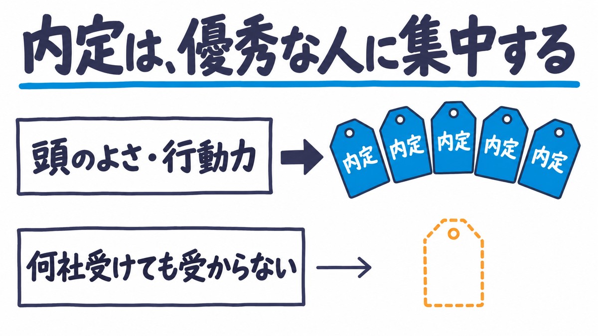 上の段は「頭のよさ・行動力」から「内定」の札が5枚、下の段は「何社受けても受からない」から空っぽの札、と内定のかたよりを比べた手描き図解。見出しは「内定は、優秀な人に集中する」。