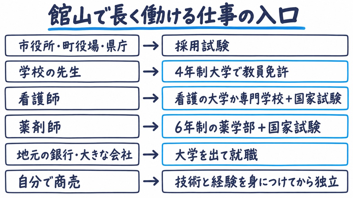 市役所・町役場・県庁は採用試験、学校の先生は4年制大学で教員免許、看護師は看護の大学か専門学校+国家試験、薬剤師は6年制の薬学部+国家試験、地元の銀行・大きな会社は大学を出て就職、自分で商売は技術と経験を身につけてから独立、と仕事と入口を並べた手描き図解。見出しは「館山で長く働ける仕事の入口」。