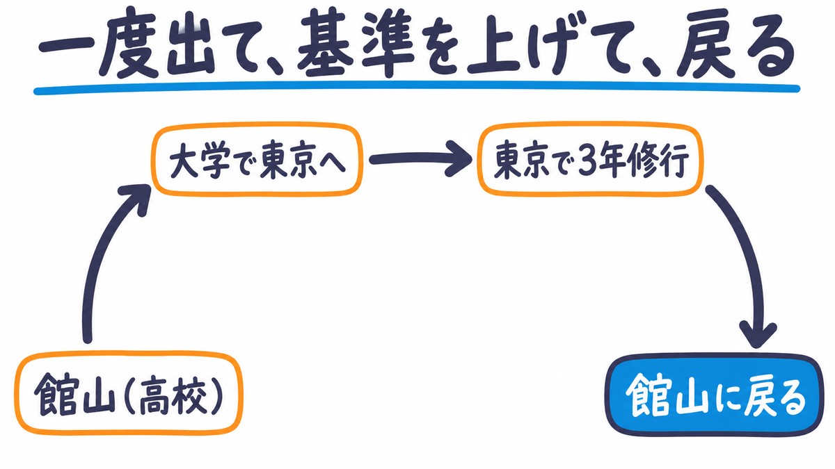 館山(高校)から大学で東京へ、東京で3年修行、そして館山に戻る、とUの字の道でつないだ手描き図解。見出しは「一度出て、基準を上げて、戻る」。