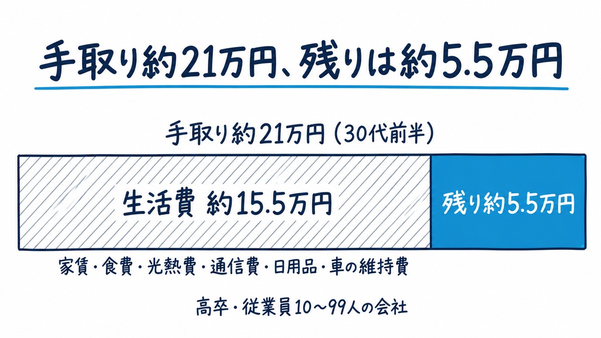 手取り約21万円(30代前半)の帯を、生活費約15.5万円(家賃・食費・光熱費・通信費・日用品・車の維持費)と残り約5.5万円に分けた手描き図解。高卒・従業員10〜99人の会社の場合。見出しは「手取り約21万円、残りは約5.5万円」。