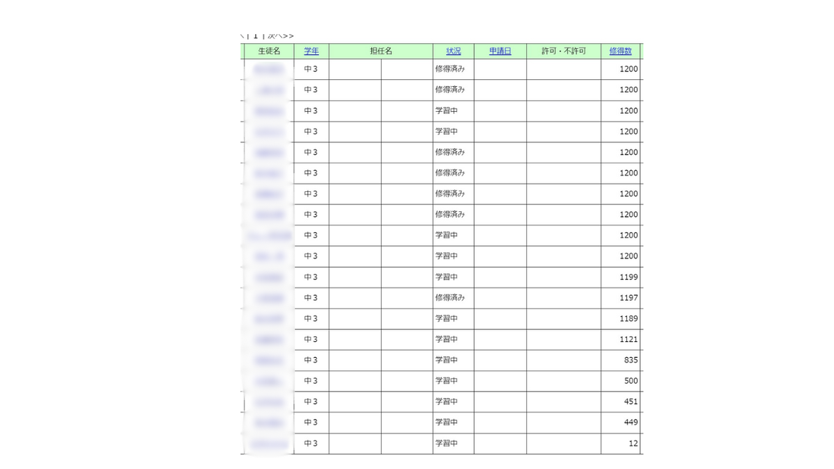 高速基礎マスターの管理画面。中3の生徒ごとに中学英単語1200の状況と修得数が並ぶ(名前はぼかし)