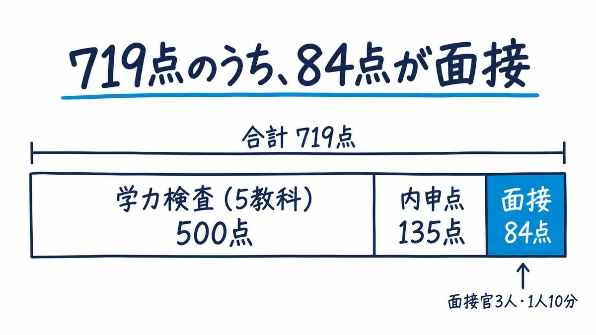 館山総合高校の入試の配点を1本の帯にした手描きの図解。学力検査(5教科)500点、内申点135点、面接84点で、合計719点。面接は面接官3人・1人10分。見出しは「719点のうち、84点が面接」