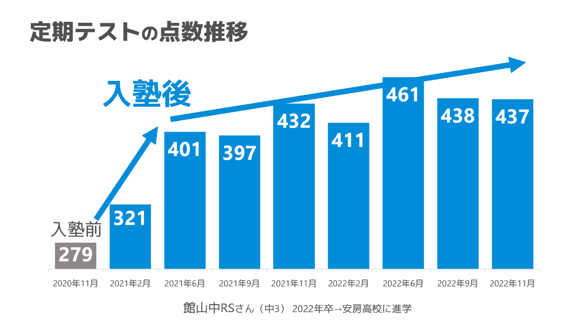 館山中RSさんの定期テストの点数推移。入塾前の279点から最高461点まで上がり、安房高校に進学