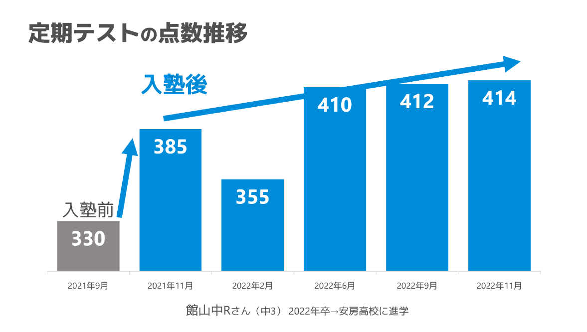 館山中Rさんの定期テストの点数推移。入塾前の330点から414点まで上がり、安房高校に進学
