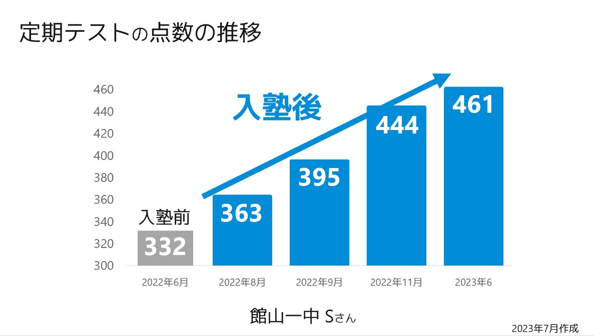 館山一中Sさんの定期テストの点数推移。入塾前の332点から、2023年6月には461点に