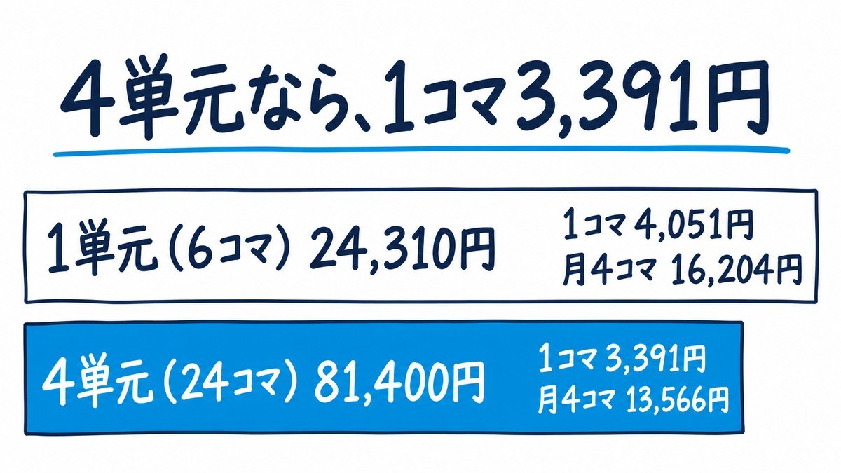 東進中学NETの費用を1コマに直した手描きの図解。1単元(6コマ)24,310円は1コマ4,051円・月4コマで16,204円、4単元(24コマ)81,400円は1コマ3,391円・月4コマで13,566円で、4単元のほうの棒が短い。見出しは「4単元なら、1コマ3,391円」。