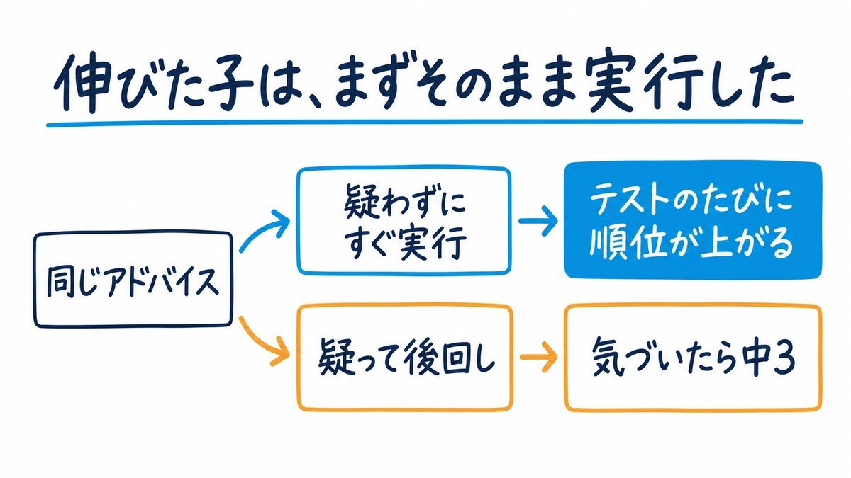 伸びた塾生に共通することの手描き図解。同じアドバイスを受けても、疑わずにすぐ実行した子はテストのたびに順位が上がり、疑って後回しにした子は気づいたら中3になっている。見出しは「伸びた子は、まずそのまま実行した」。