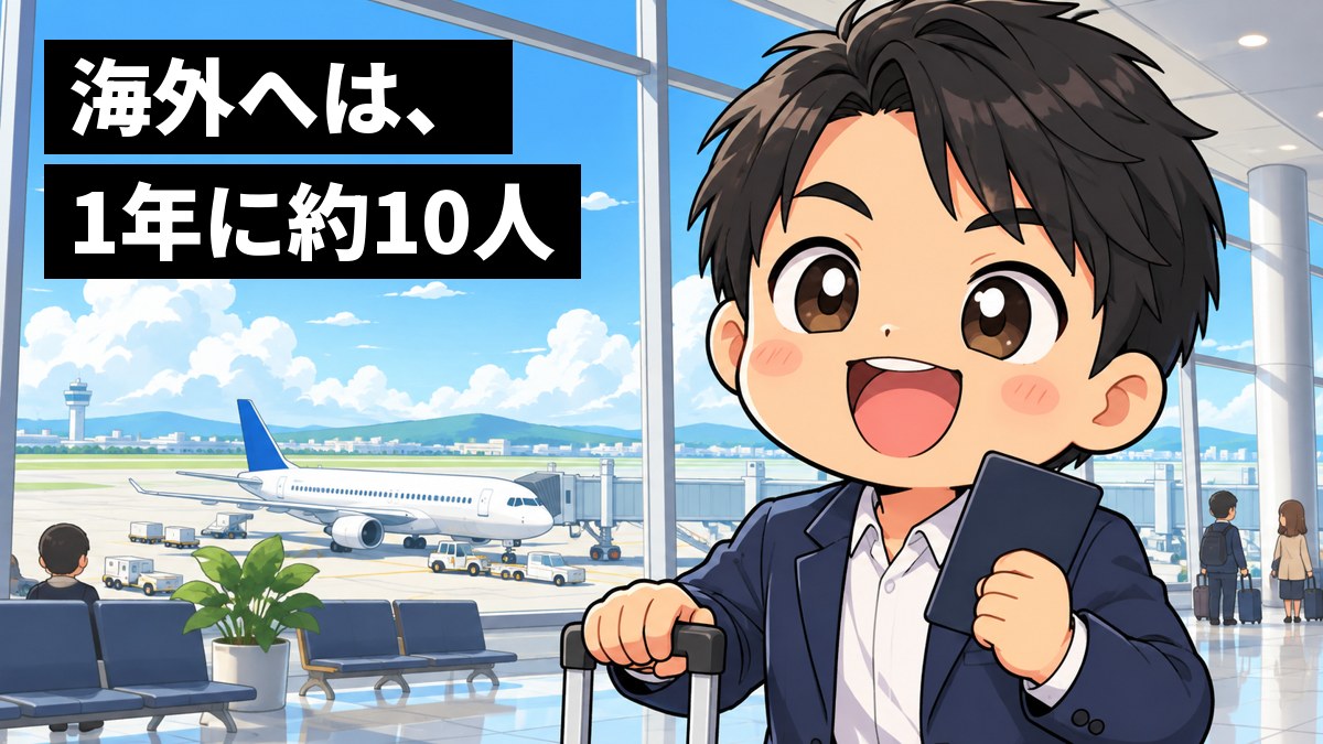 空港の出発ロビーで、スーツケースを引いたスーツ姿の若い男性社員が、パスポートを握りしめて、うれしさに笑顔をこぼしている。大きな窓の向こうに飛行機。「海外へは、1年に約10人」の文字。