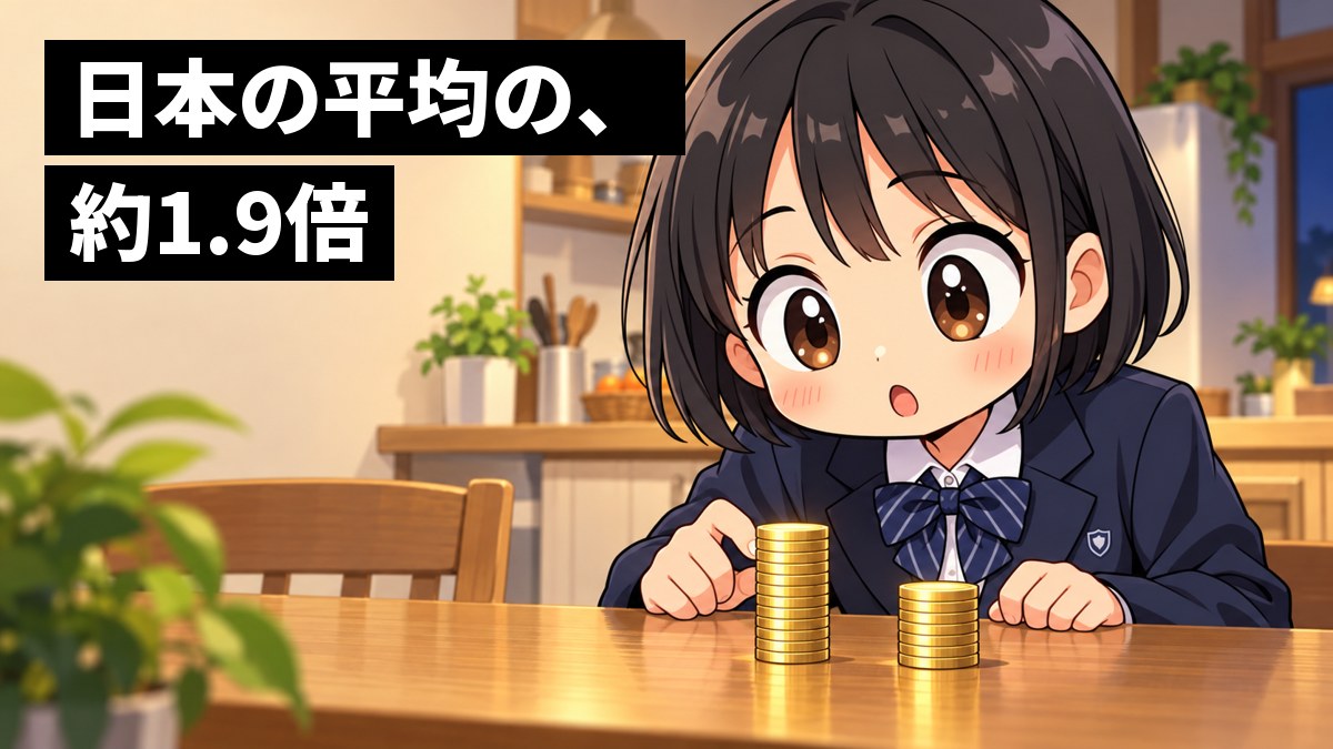 家の台所のテーブルで、制服の女子中学生が、高さのまったく違う2つのコインの山を見比べ、目を見開いて身を乗り出している。「日本の平均の、約1.9倍」の文字。