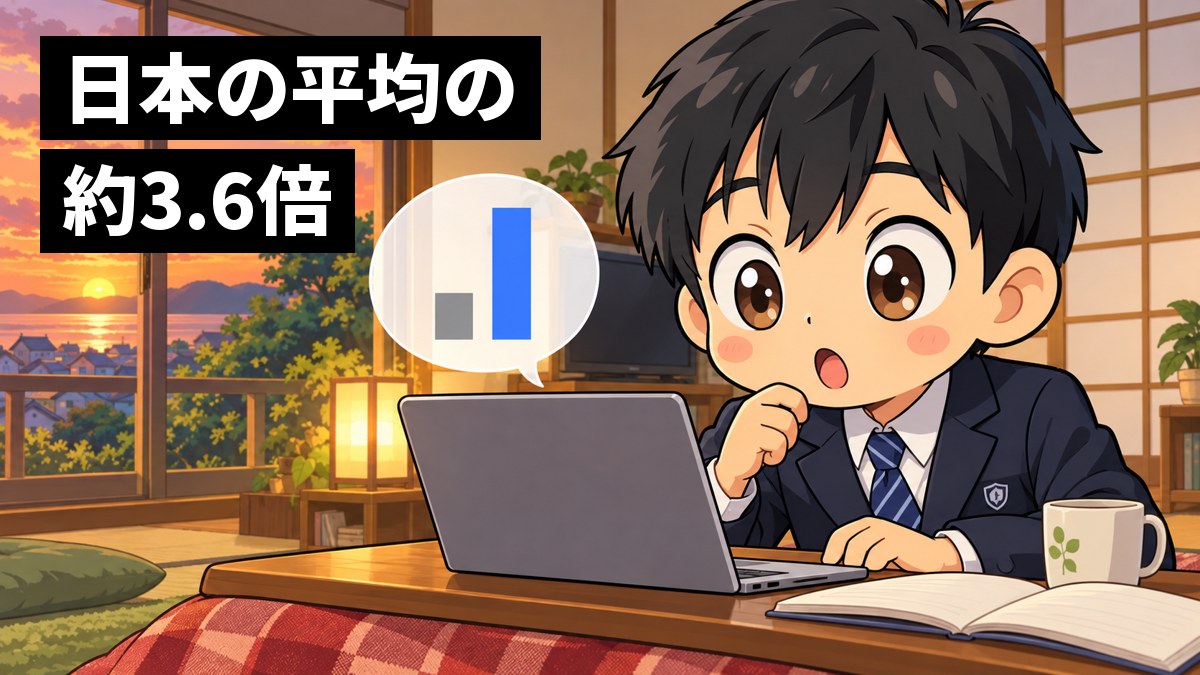 夕方の家のリビングのこたつで、制服の中学生の男の子が、ノートパソコンから出る吹き出しの中の、低い棒と高い棒の並ぶグラフに目を丸くして、身を乗り出して見入っている。「日本の平均の約3.6倍」の文字。