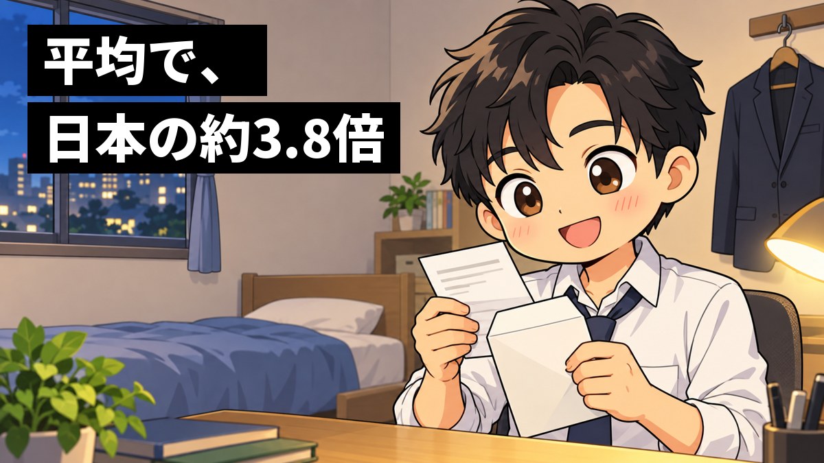 会社の独身寮の部屋で、スーツの新入社員が初めての給料の明細を両手で持ち、照れながらうれしそうに笑っている。「平均で、日本の約3.8倍」の文字。