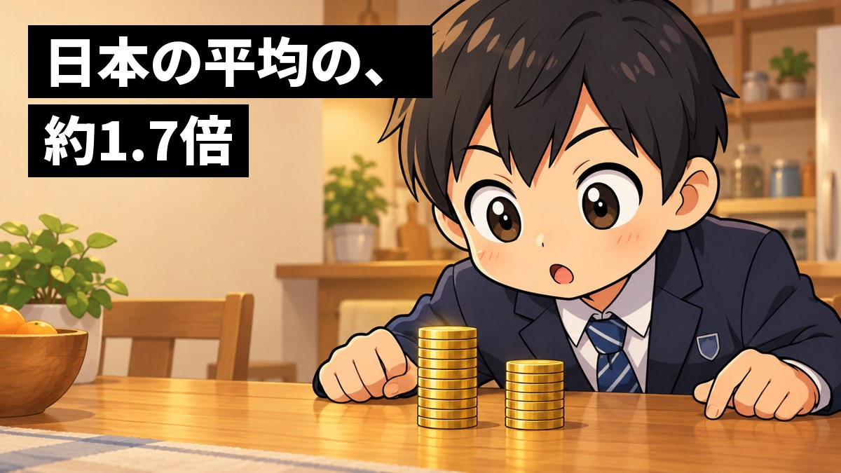 家の台所のテーブルで、制服の男子中学生が、高さの違う2つのコインの山を見比べ、目を見開いて身を乗り出している。「日本の平均の、約1.7倍」の文字。