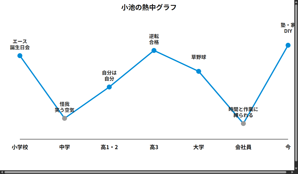 小池の熱中グラフ。横軸は小学校・中学・高1,2・高3・大学・会社員・今。小学校(エース・誕生日会)、高3(逆転合格)、今(塾・家・DIY)が山、中学(怪我・笑う空気)と会社員(時間と作業に縛られる)が谷。