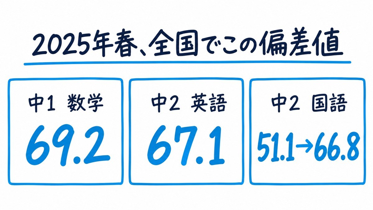2025年春の全国統一中学生テストで、塾生が取った偏差値を3つの箱で示した手描きの図解。中1の数学69.2、中2の英語67.1、中2の国語51.1から66.8。見出しは「2025年春、全国でこの偏差値」。